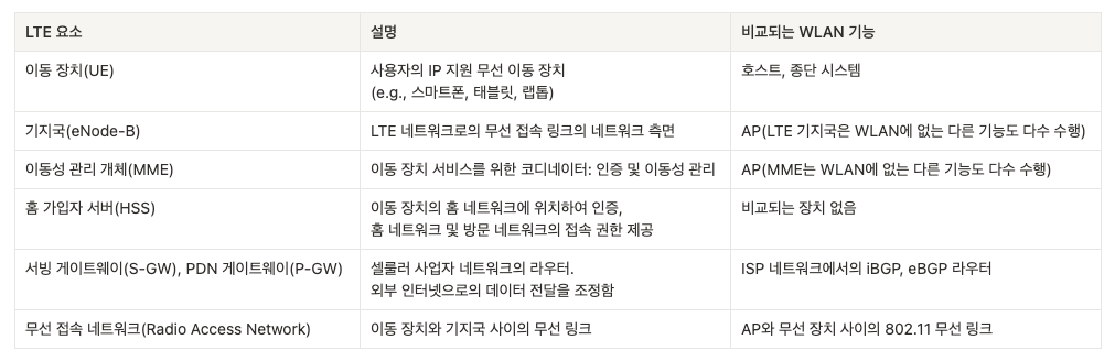 LTE 요소