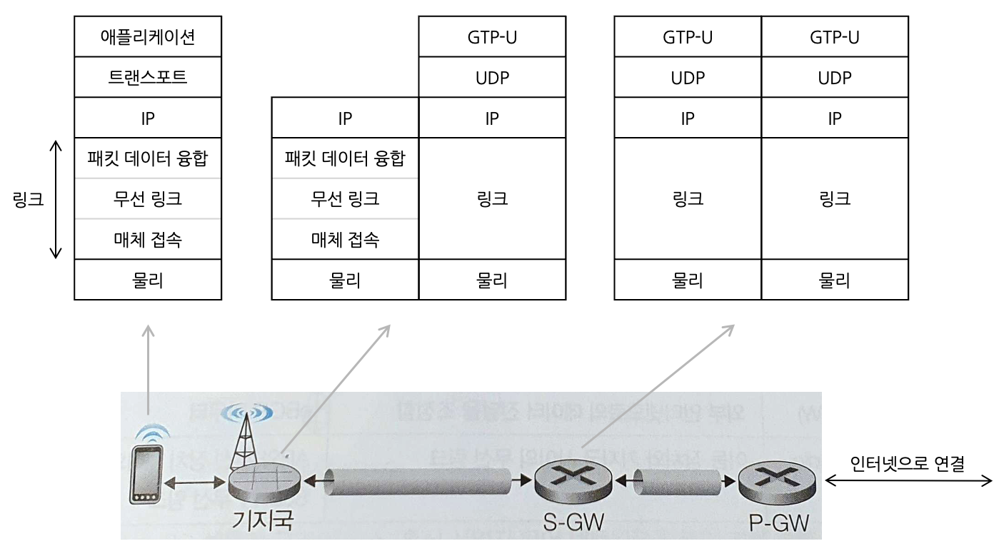 LTE 데이터 평면 프로토콜 스택