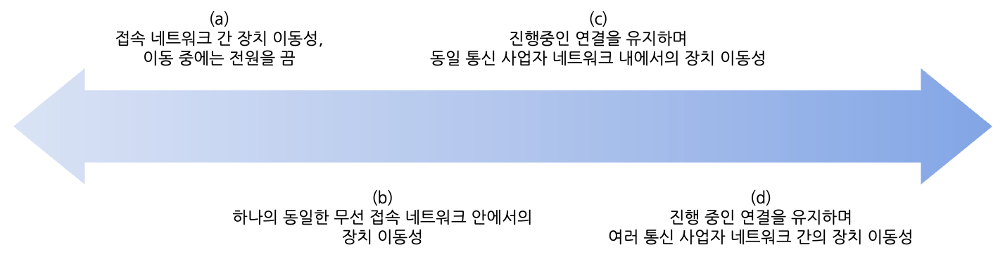 이동성 스펙트럼