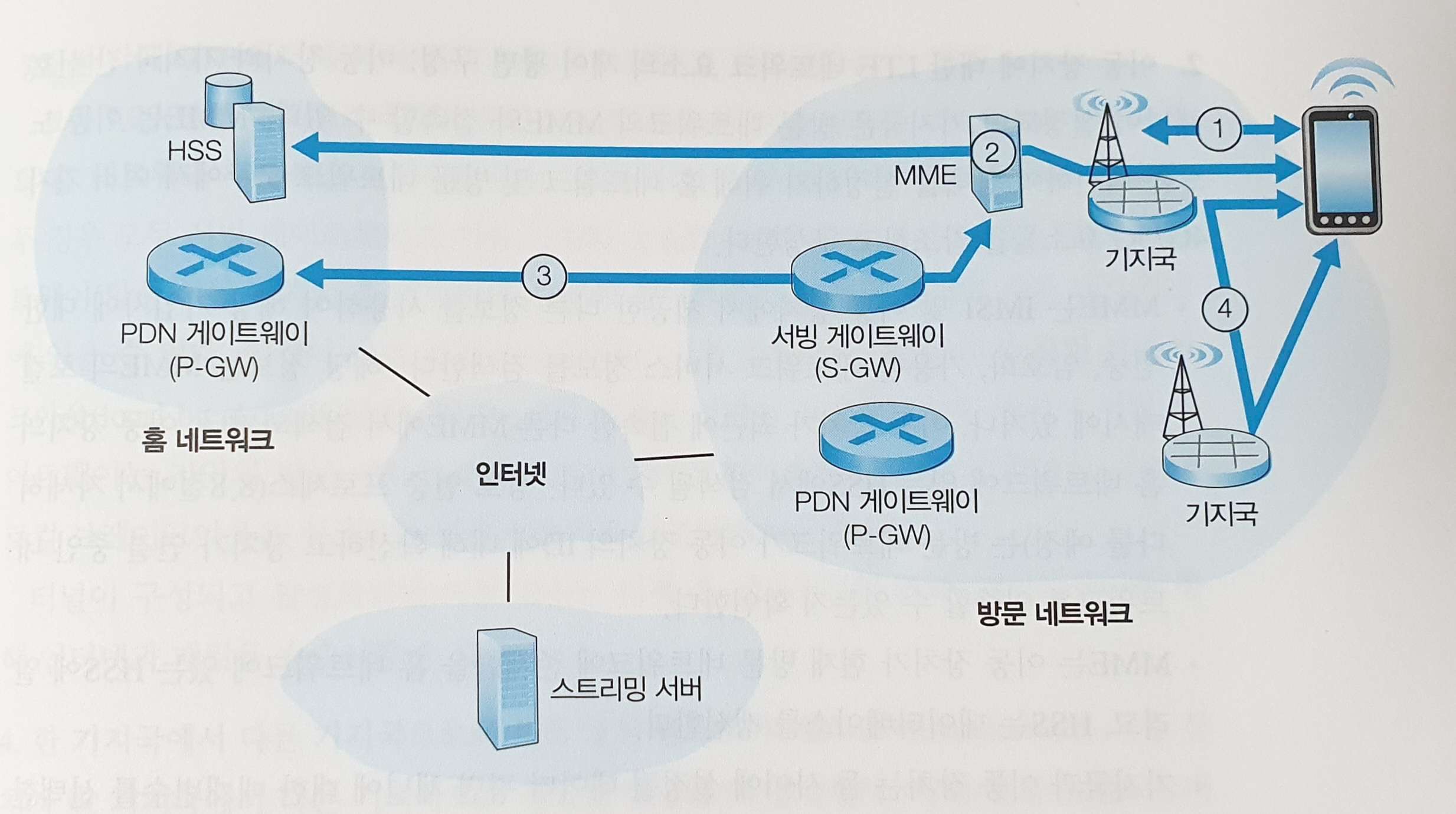 이동성 시나리오