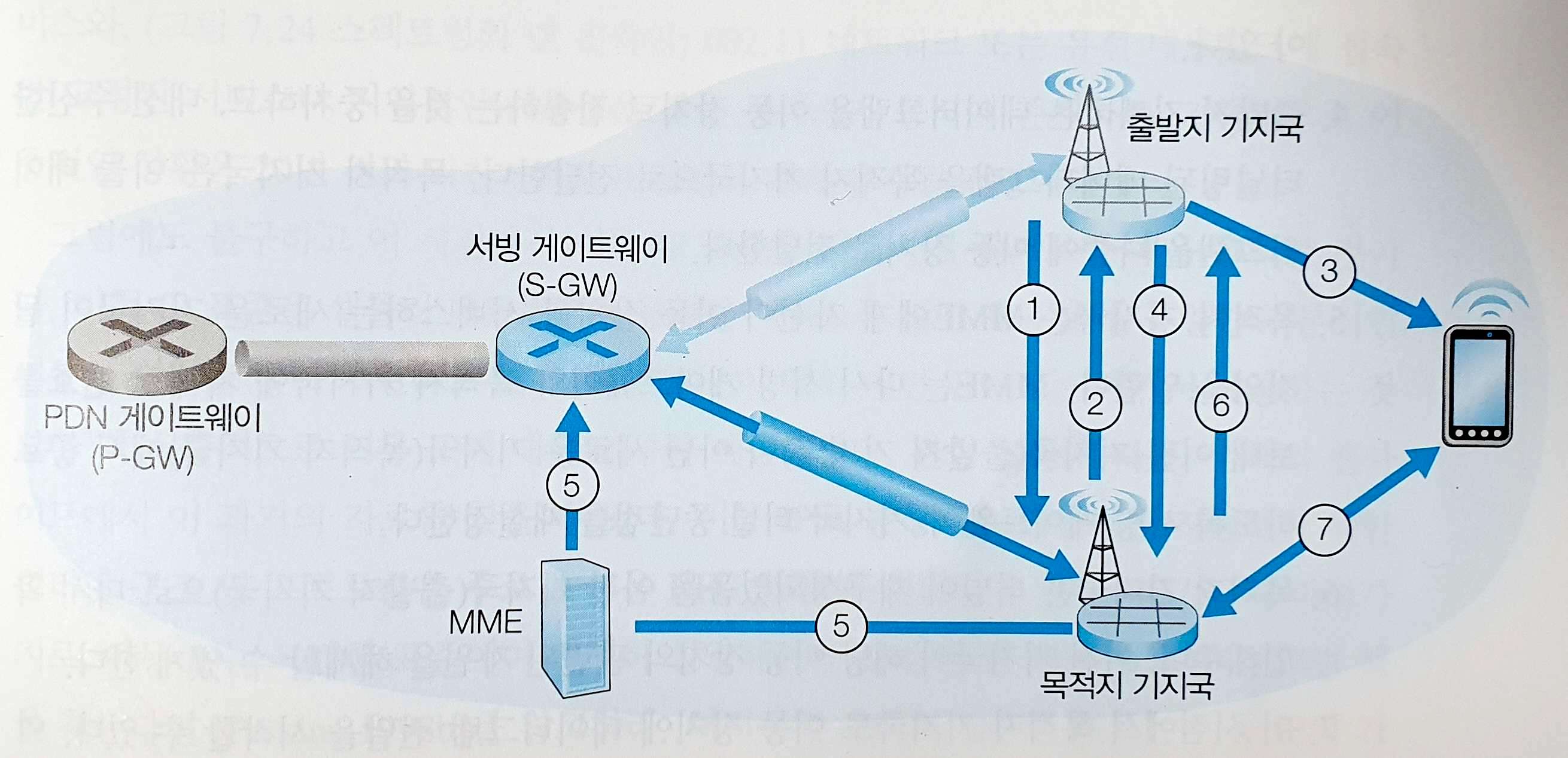핸드오버
