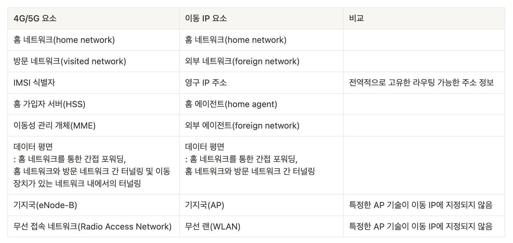 4G,5G와 이동 IP 구조의 유사성