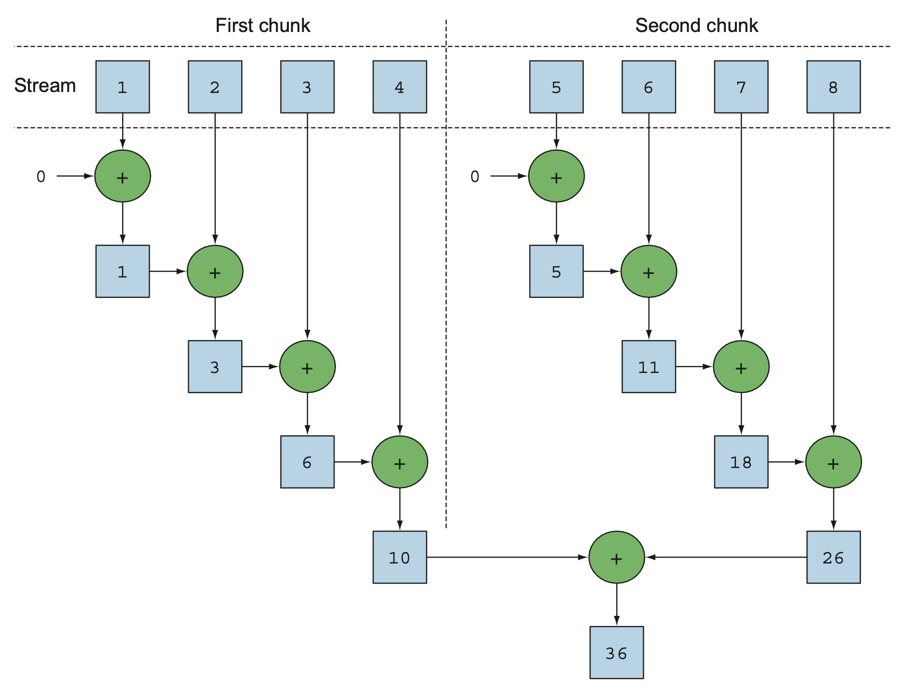 병렬 리듀싱 연산