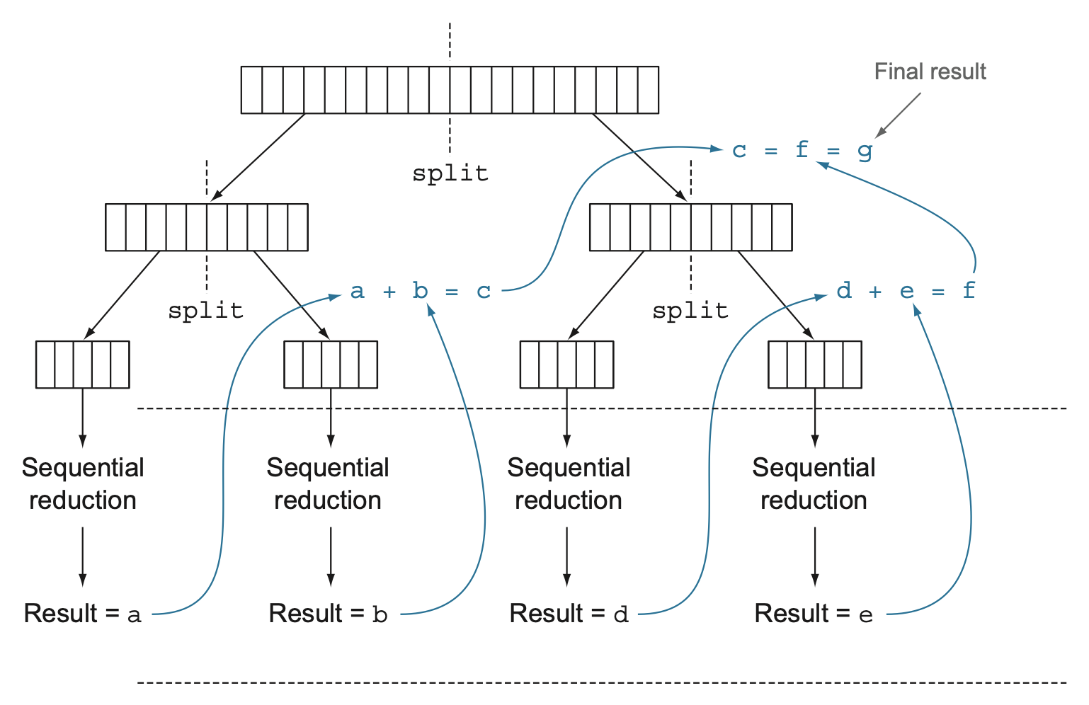 ForkJoinSumCalculator