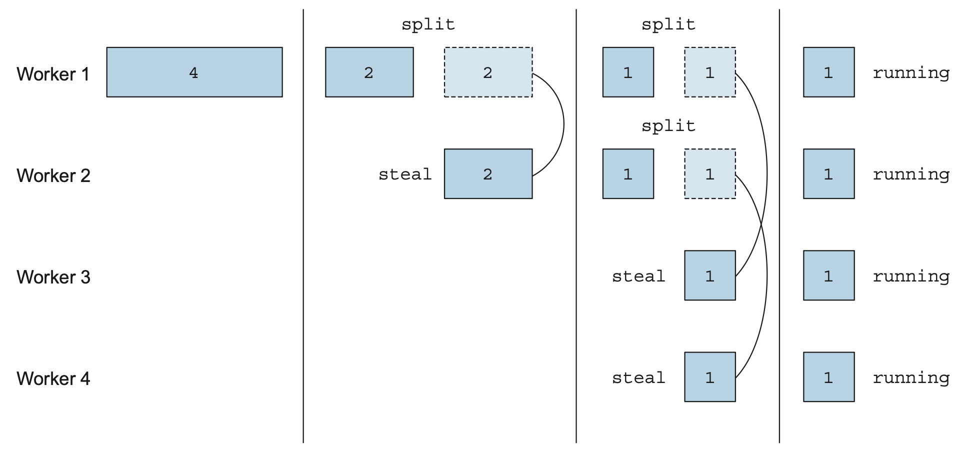 작업 훔치기 알고리즘
