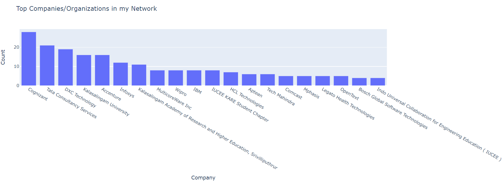 Github Akileshsaravanan Linkedin Data Analysis I Done Exploatory Github Akileshsaravanan Linkedin Data Analysis I Done Exploatory