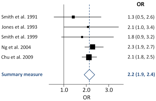 New plot type: Forest Plot · Issue #1552 · ScottPlot/ScottPlot · GitHub