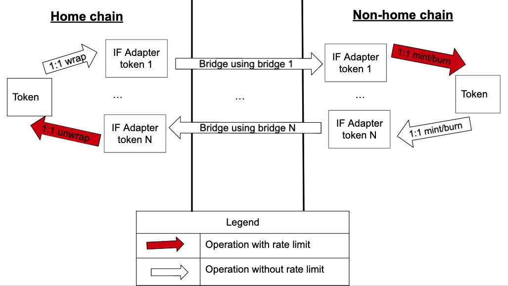 GitHub - ImpossibleFinance/bridging-token-standard