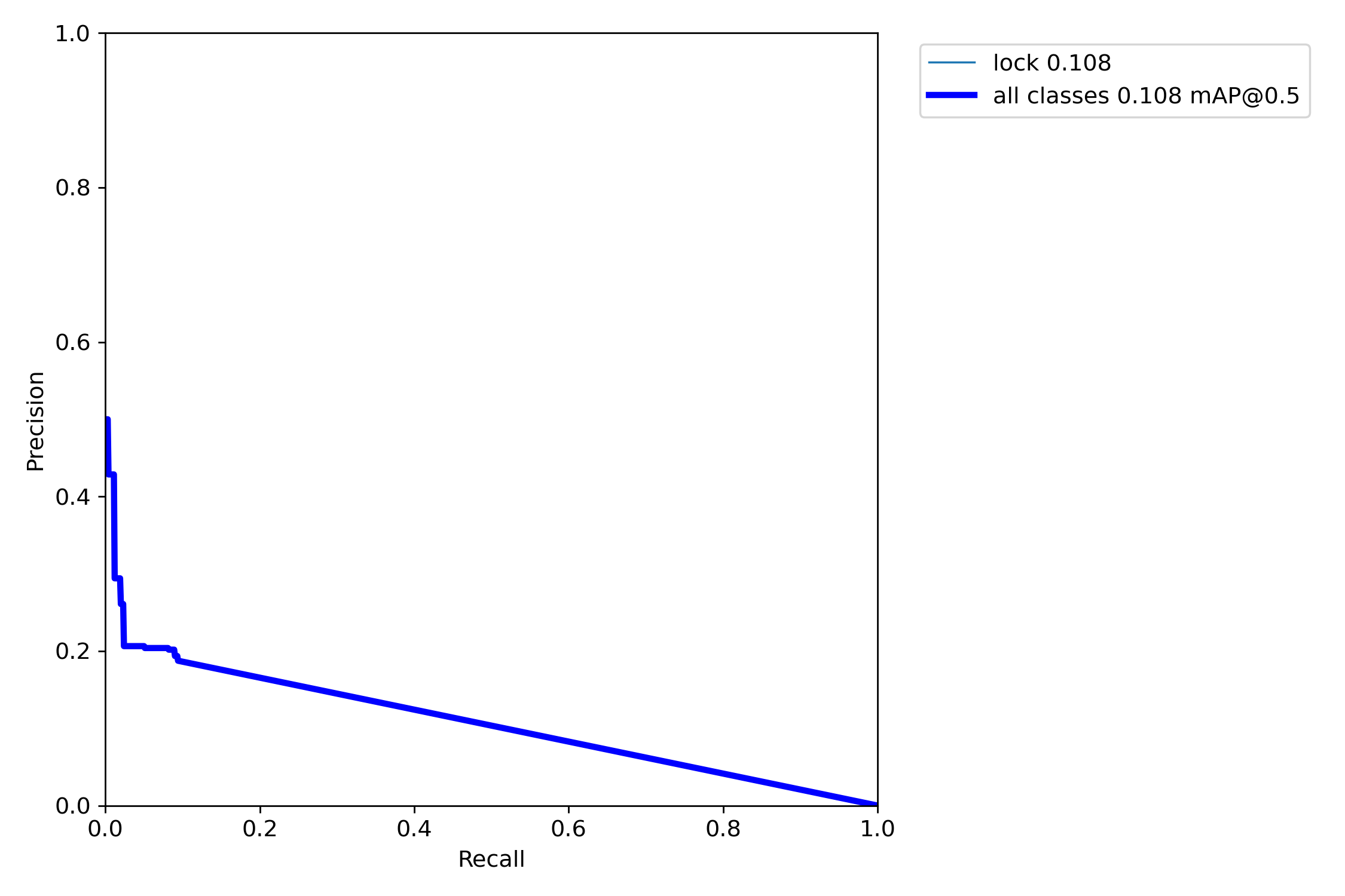 （NEED HELP）Question with the training performance on my own dataset ...