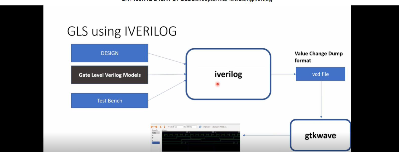 GitHub - anshigupta15/RTLWorshop: A 5-day Worshop on RTL Design using ...