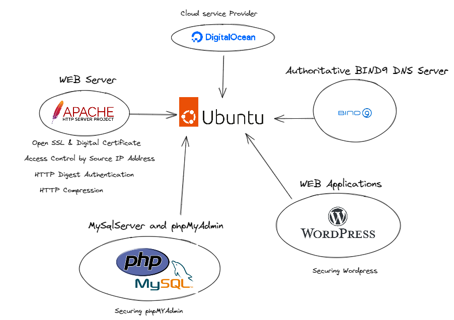 GitHub - MrAAGO/Web-And-Dns-server-Deployment: Linux server in the cloud!