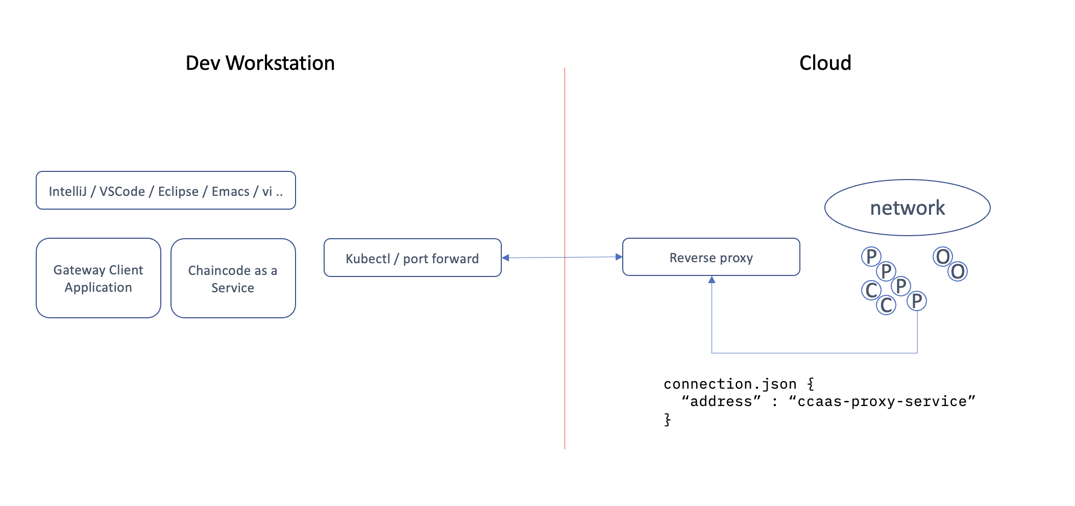 ccaas-reverse-proxy
