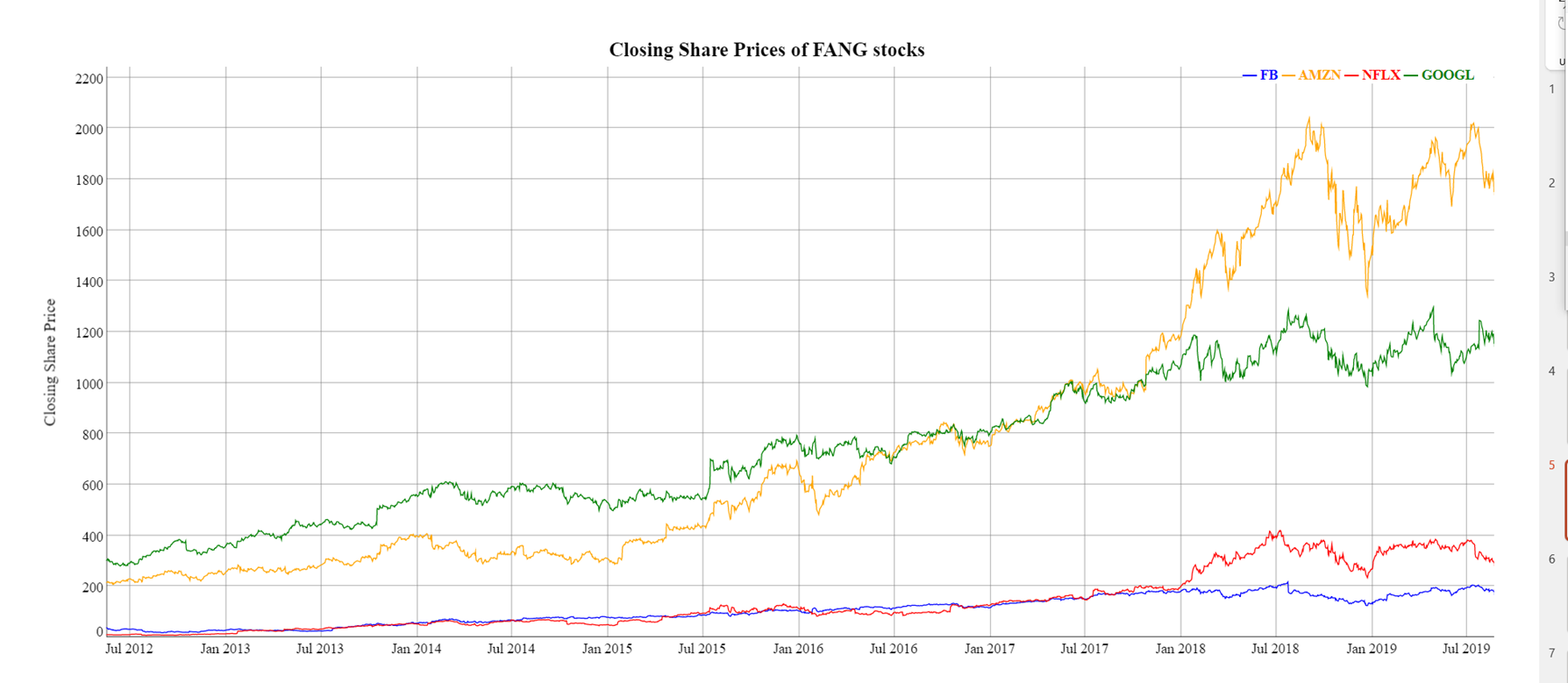 GitHub Abhijith6566/FANGStockPricePredictionsUsingTimeSeries