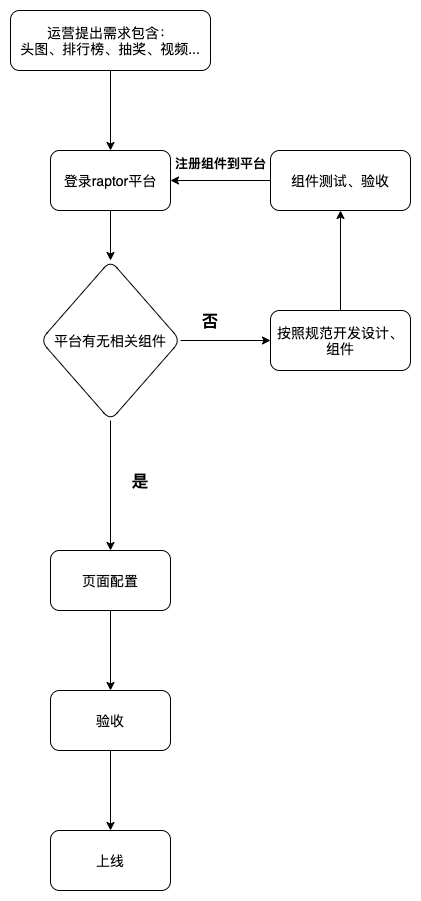 raptor需求流程