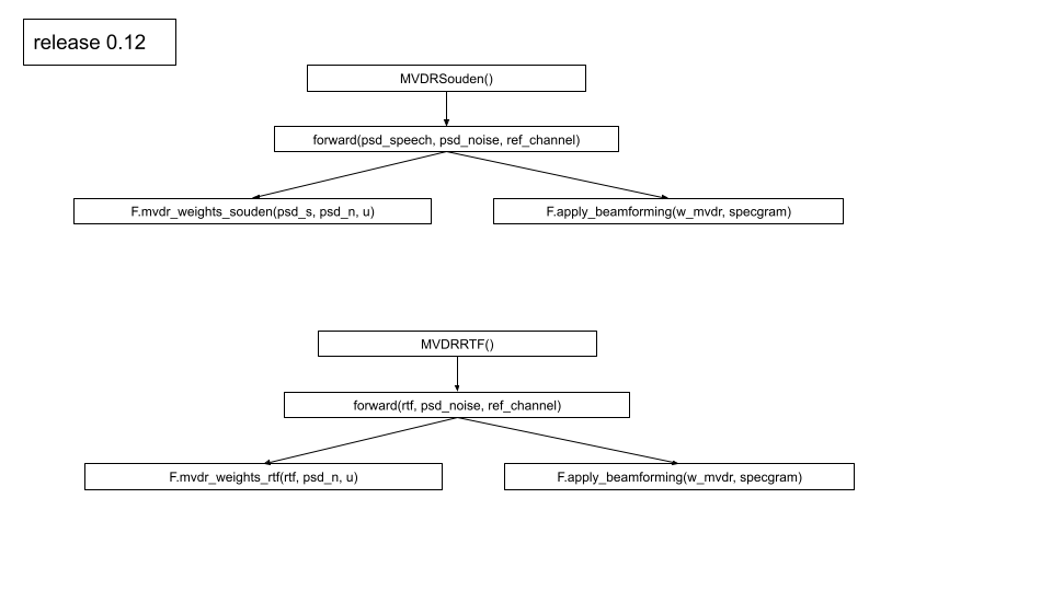 [Migration] TorchAudio Beamforming Module Migration · Issue 2280