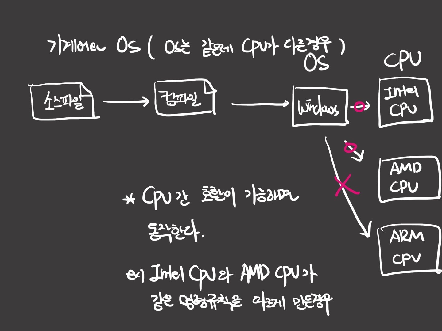 03_os는 같고 cpu는 다른경우1