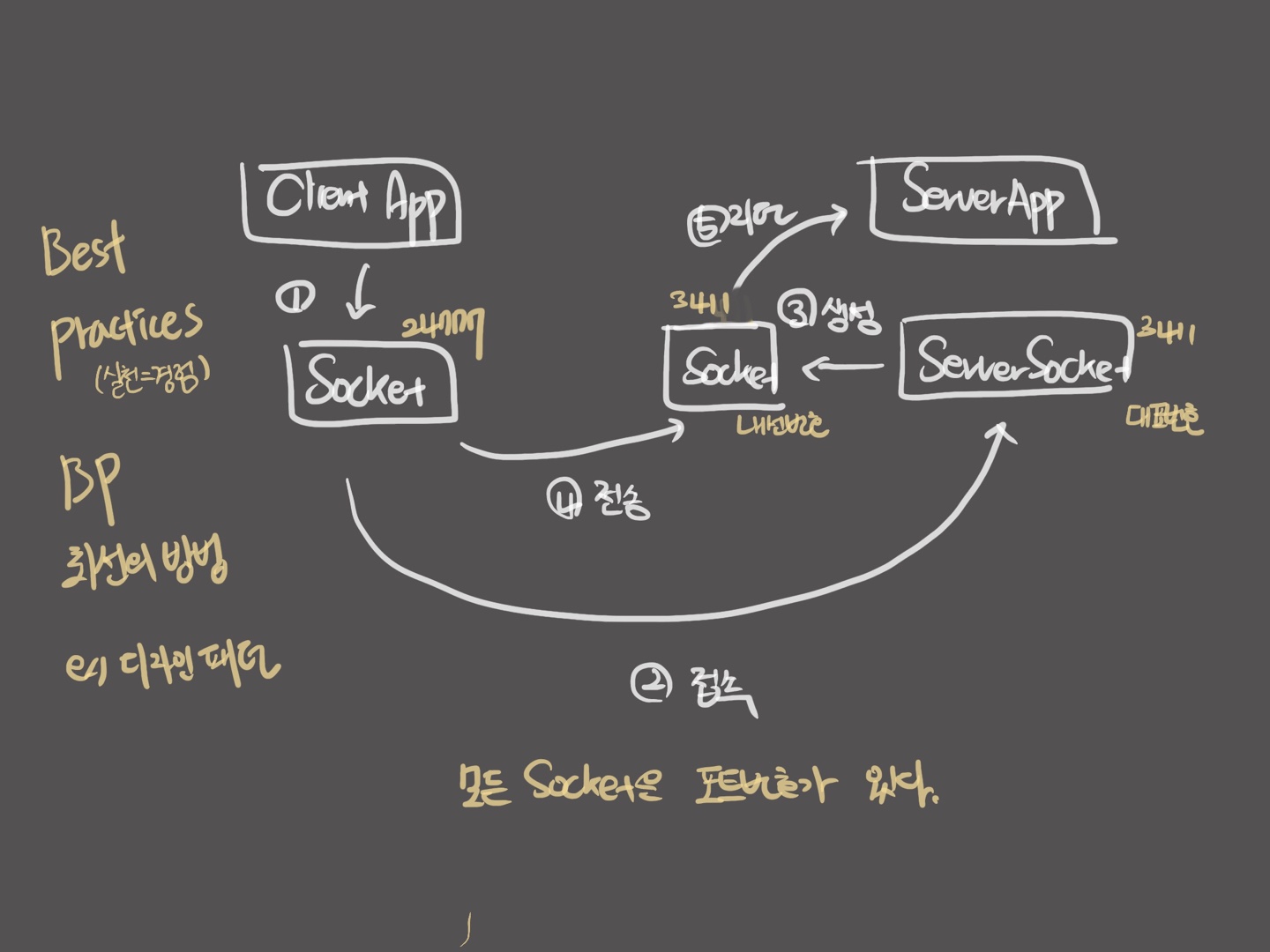 네트워크 5