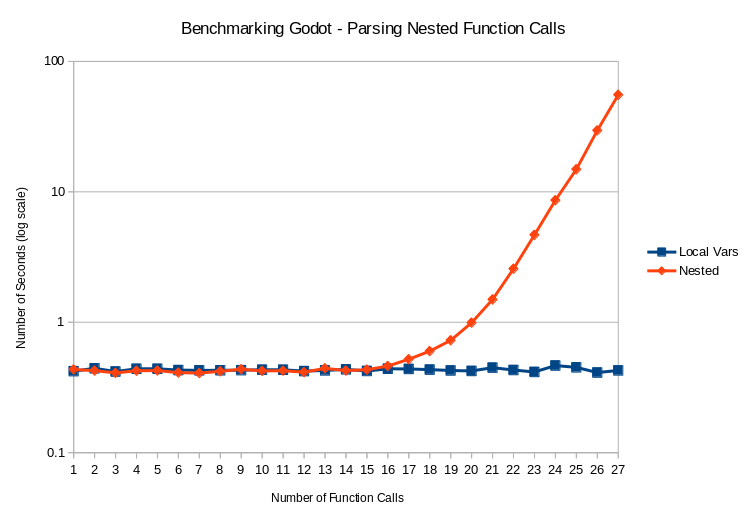 Exponential Time Complexity with deeply nested function calls · Issue ...
