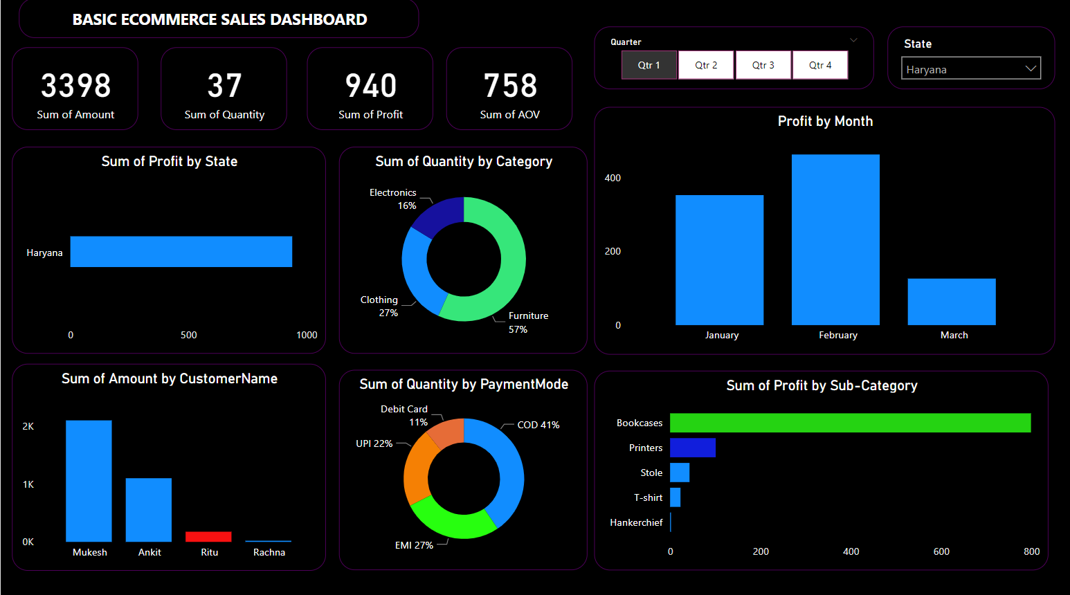 GitHub BipinGouda/BI_Dashboards Analysing problems and creating