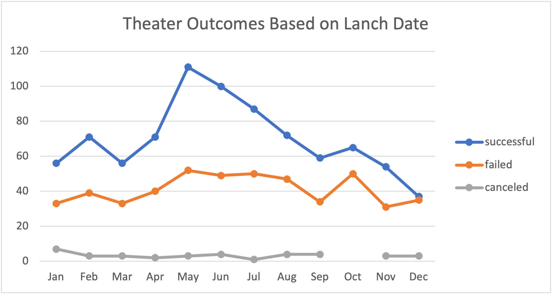 GitHub khenson1/repokickstarter Performing analysis on Kickstarter data to uncover trends