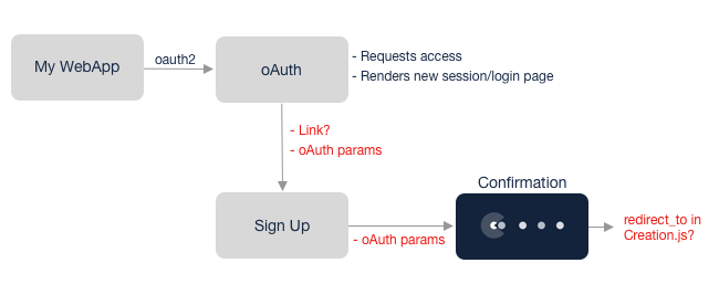 oAuth 2