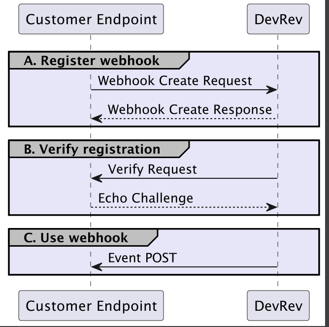 webhook sequence diagram