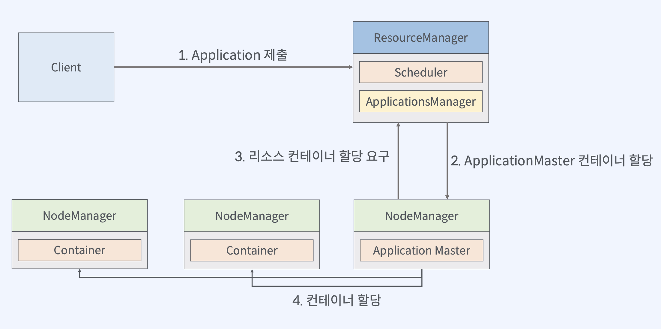 04. Hadoop의 기초 · Issue #164 · tonykang22/study · GitHub