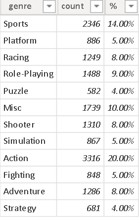 GitHub - arun7371/Study_of_video_games_sales: Videogame sales were the ...
