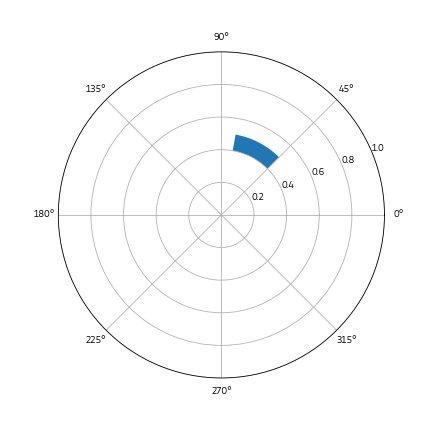 [Bug]: Using a Wedge() in polar coordinates doesn't render properly ...