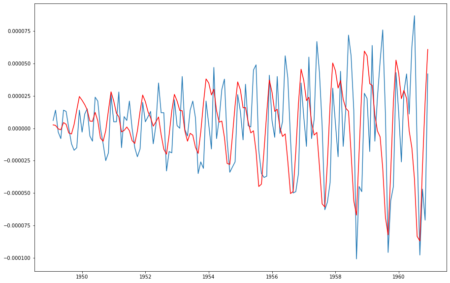 GitHub GHASS19/Cowboy_Cigarettes_Time_Series_Case_Study