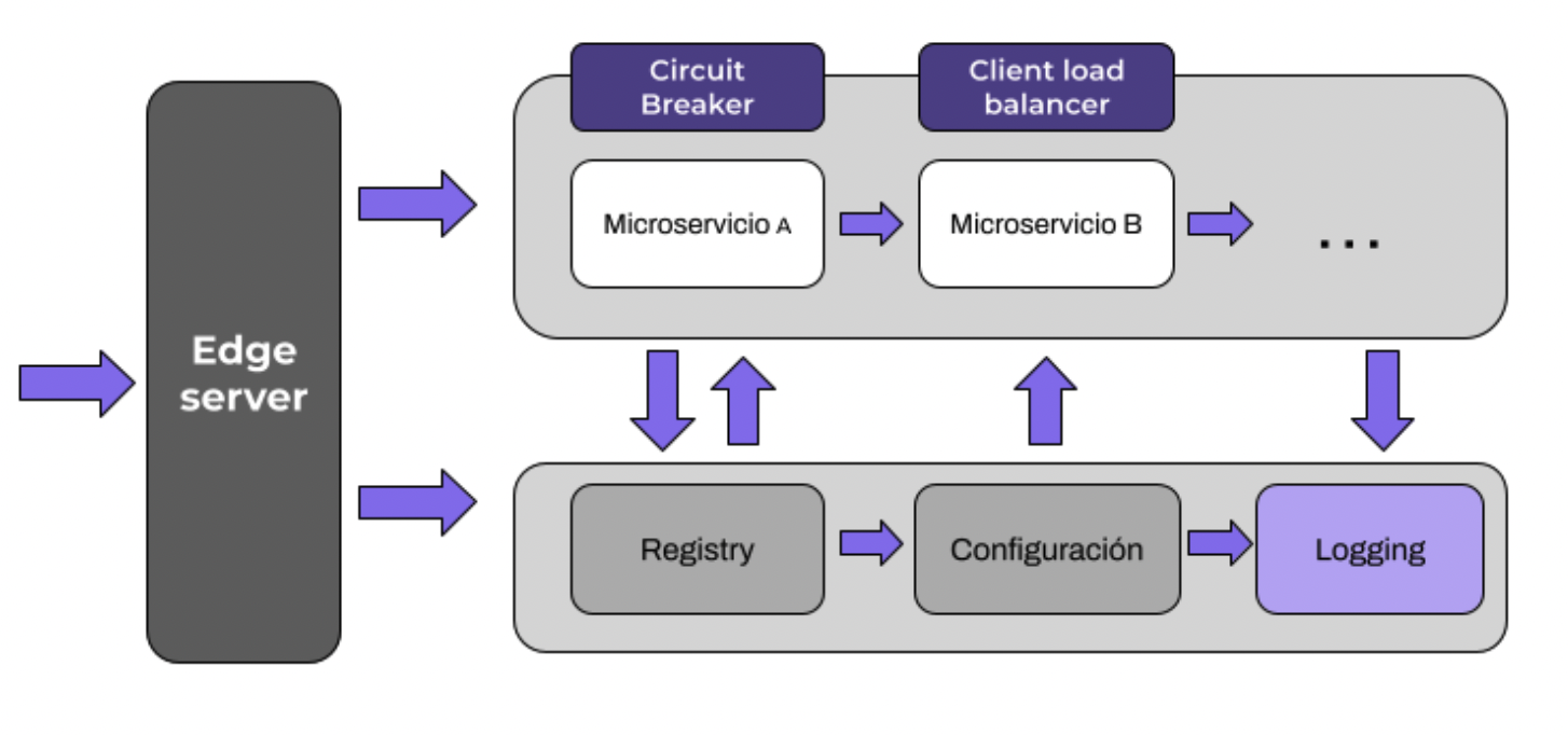 GitHub - agvanetta/spring-cloud-test: Application_test_SpringCloud