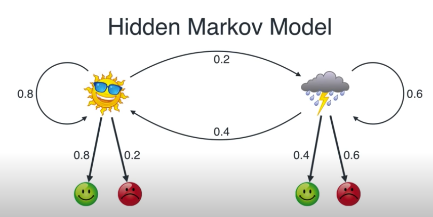 hidden markov model