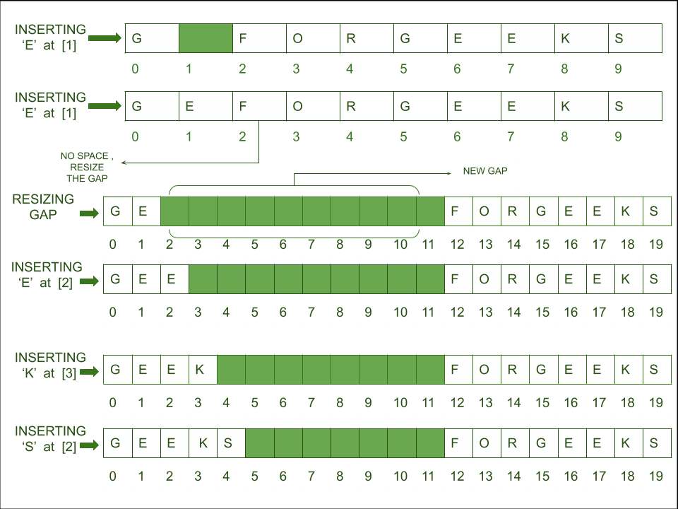 GitHub sracha4355/GapBuffer Modern C++ implementation of a Gap