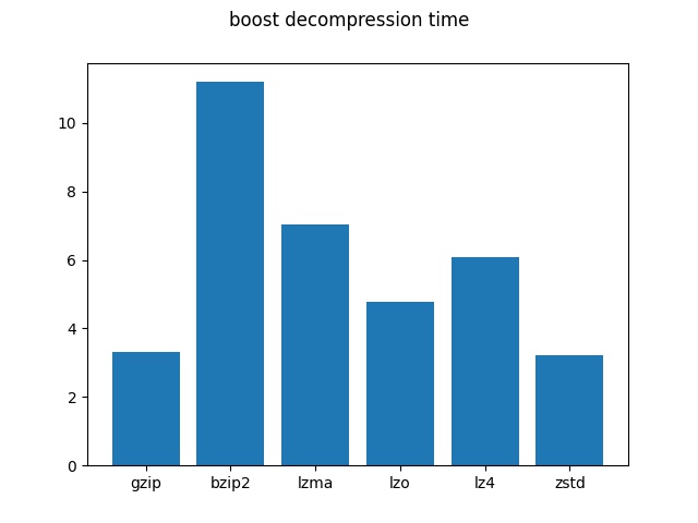 boost decompression time