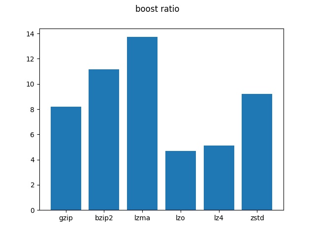 Use LZMA compression for transmission of binary packages