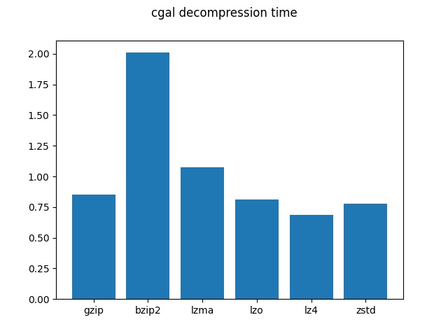 Use LZMA compression for transmission of binary packages · Issue #648 ...