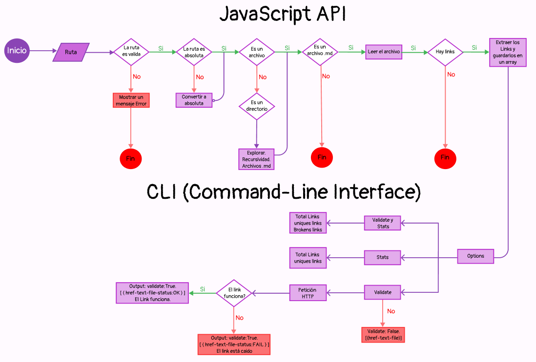 Diagrama de flujo MD-LINKS