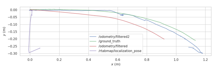 weird result when feeding odom topic to rtabmap · Issue #947 · introlab ...
