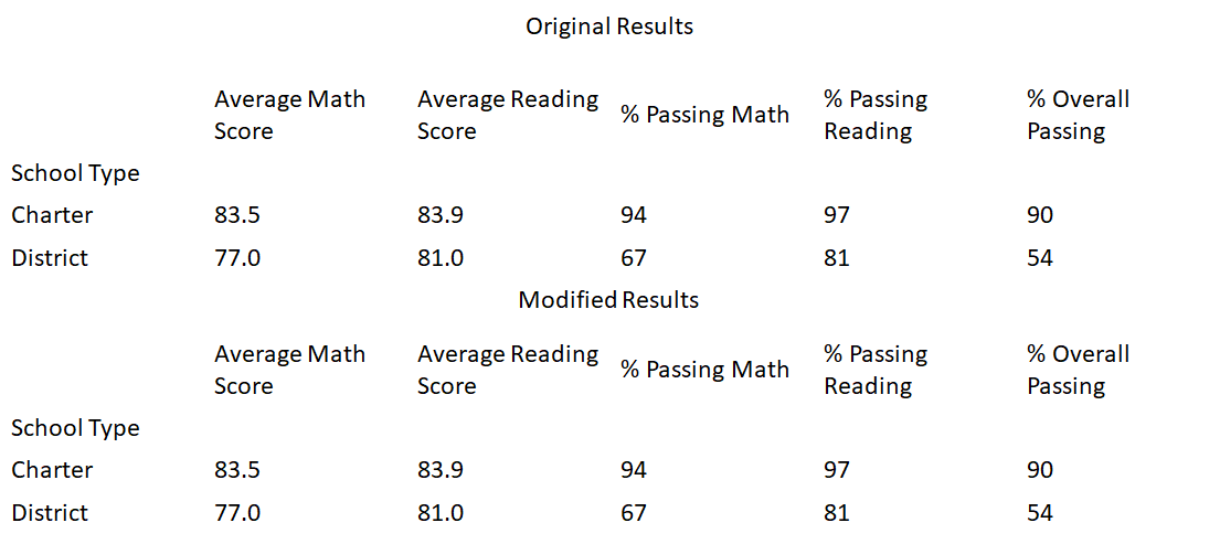 GitHub - adammagyar87/School_District_Analysis: Module 4