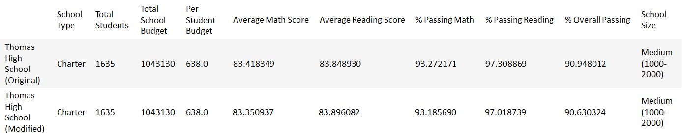 GitHub - adammagyar87/School_District_Analysis: Module 4