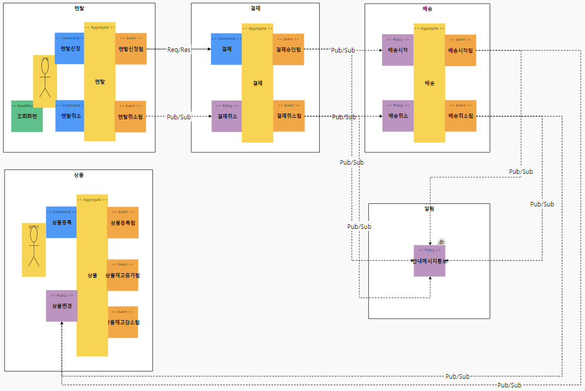 GitHub - wizard119/RentalWaterPurifier: Cloud App. Eng._AWS_Personal ...