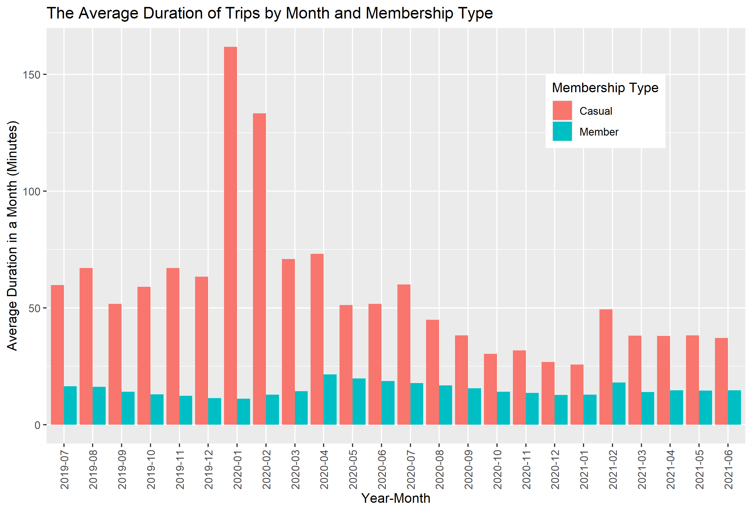 04_Average_duration_trend_by_month_membership