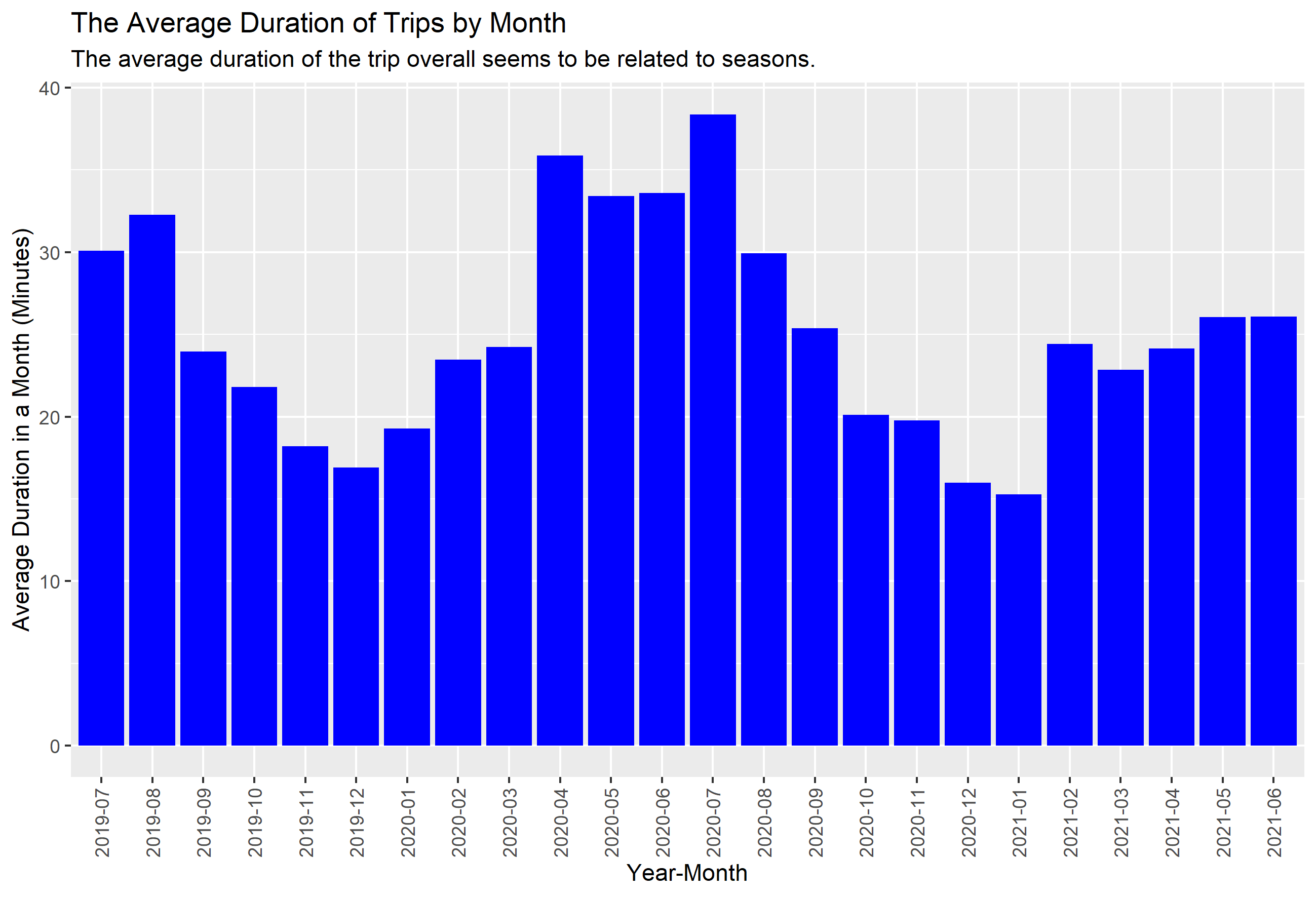 05_Average_duration_trend_by_month