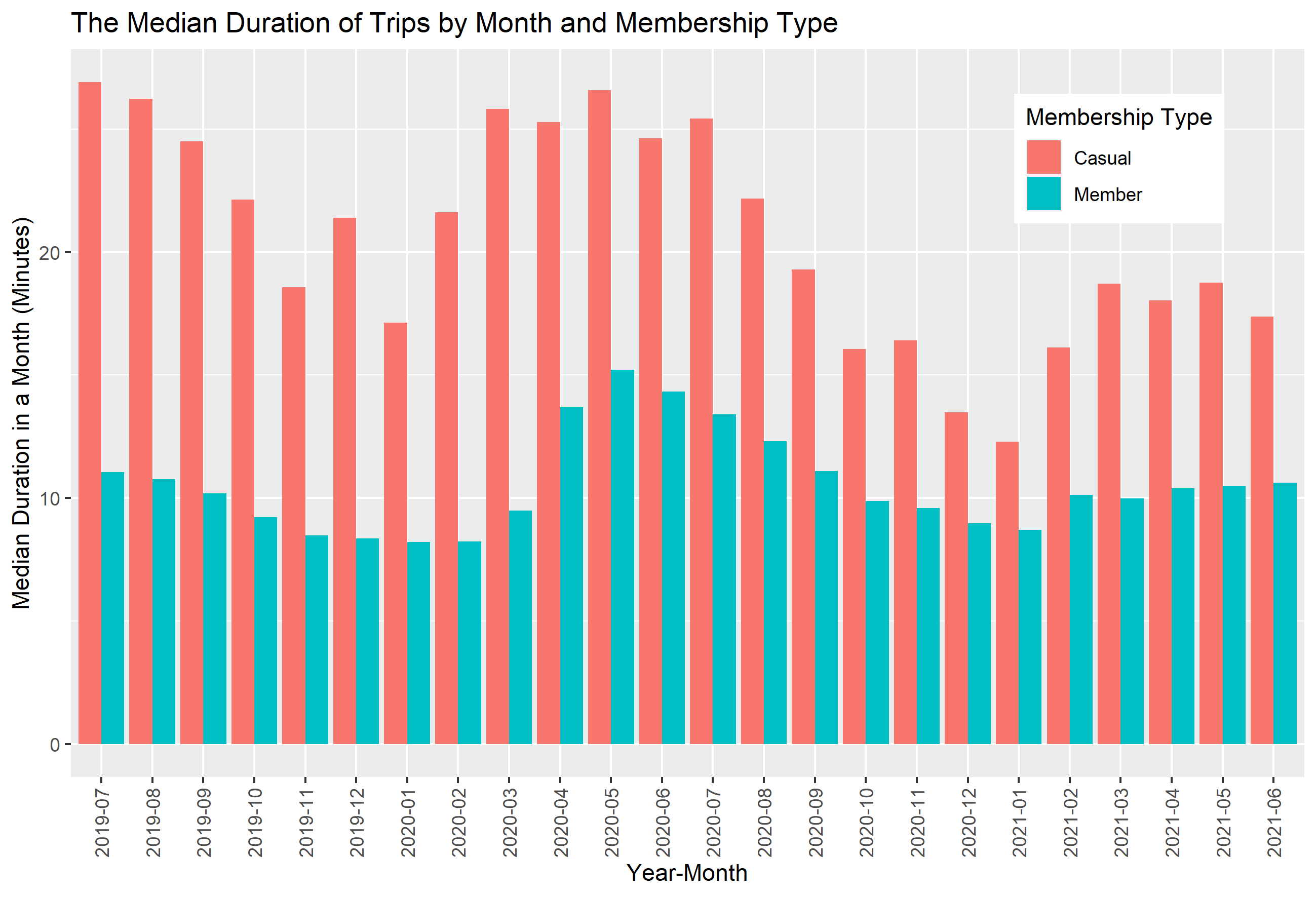 06_Median_duration_trend_by_month_membership