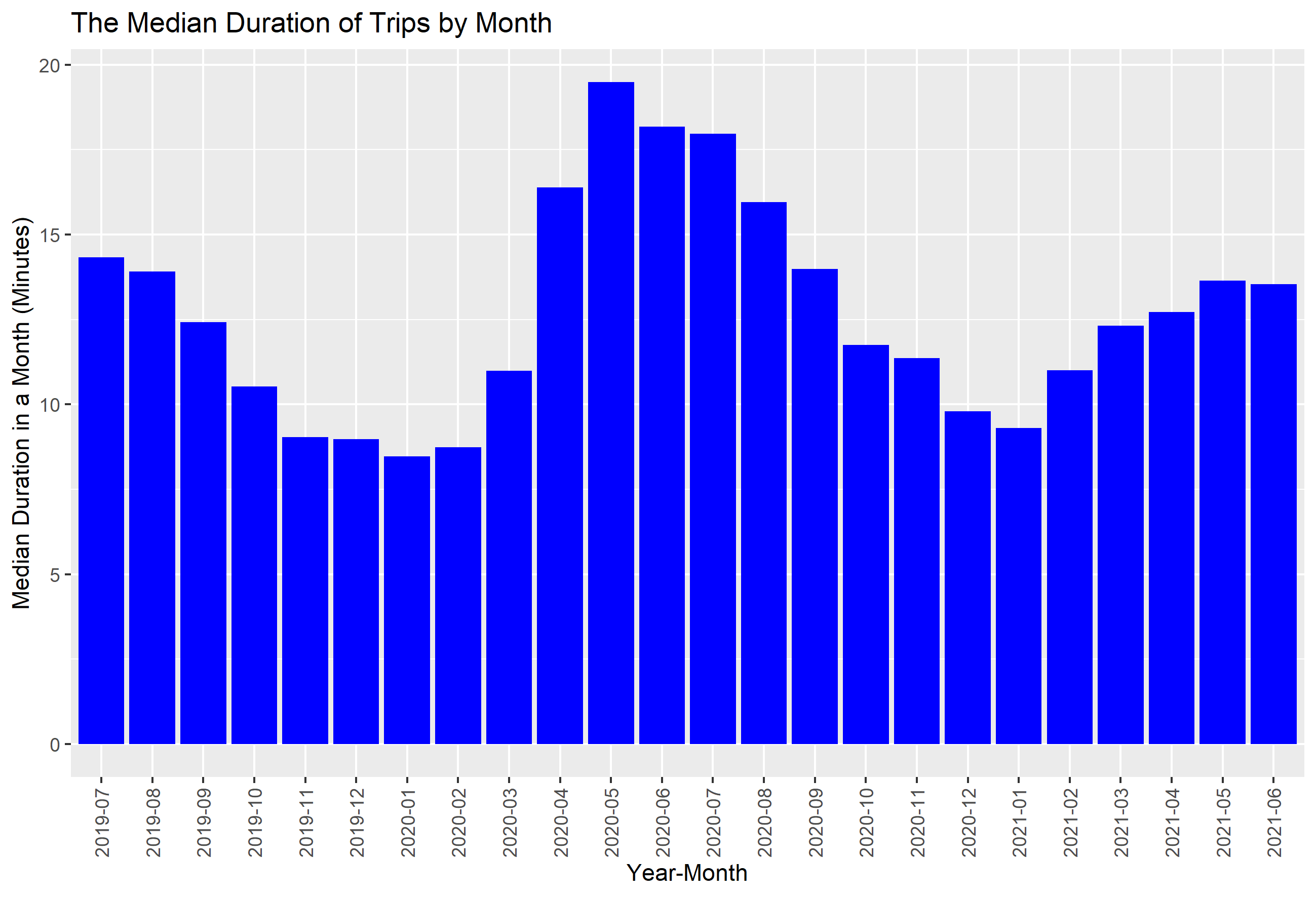 07_Median_duration_trend_by_month