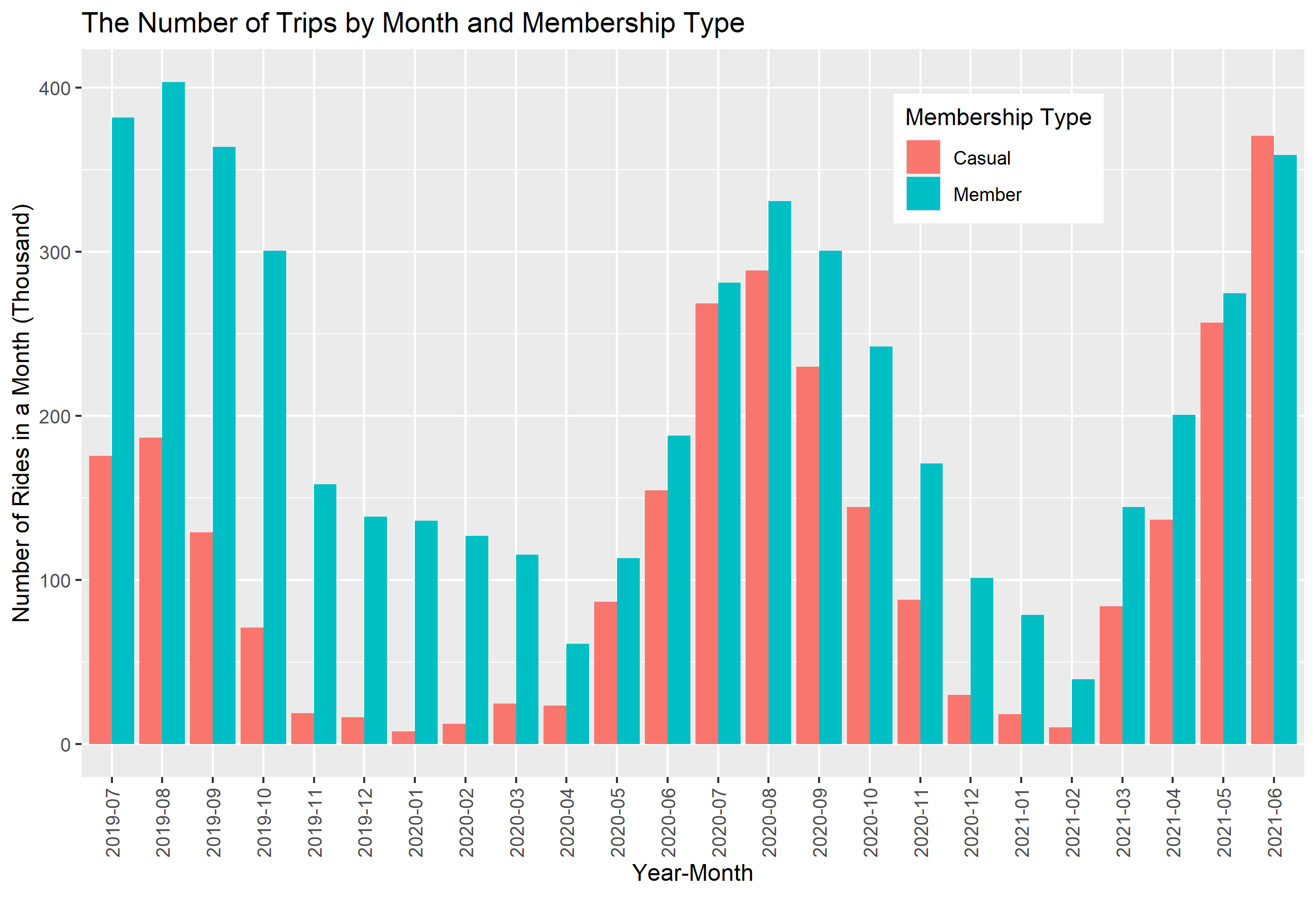 08_Number_rides_trend_by_month_membership