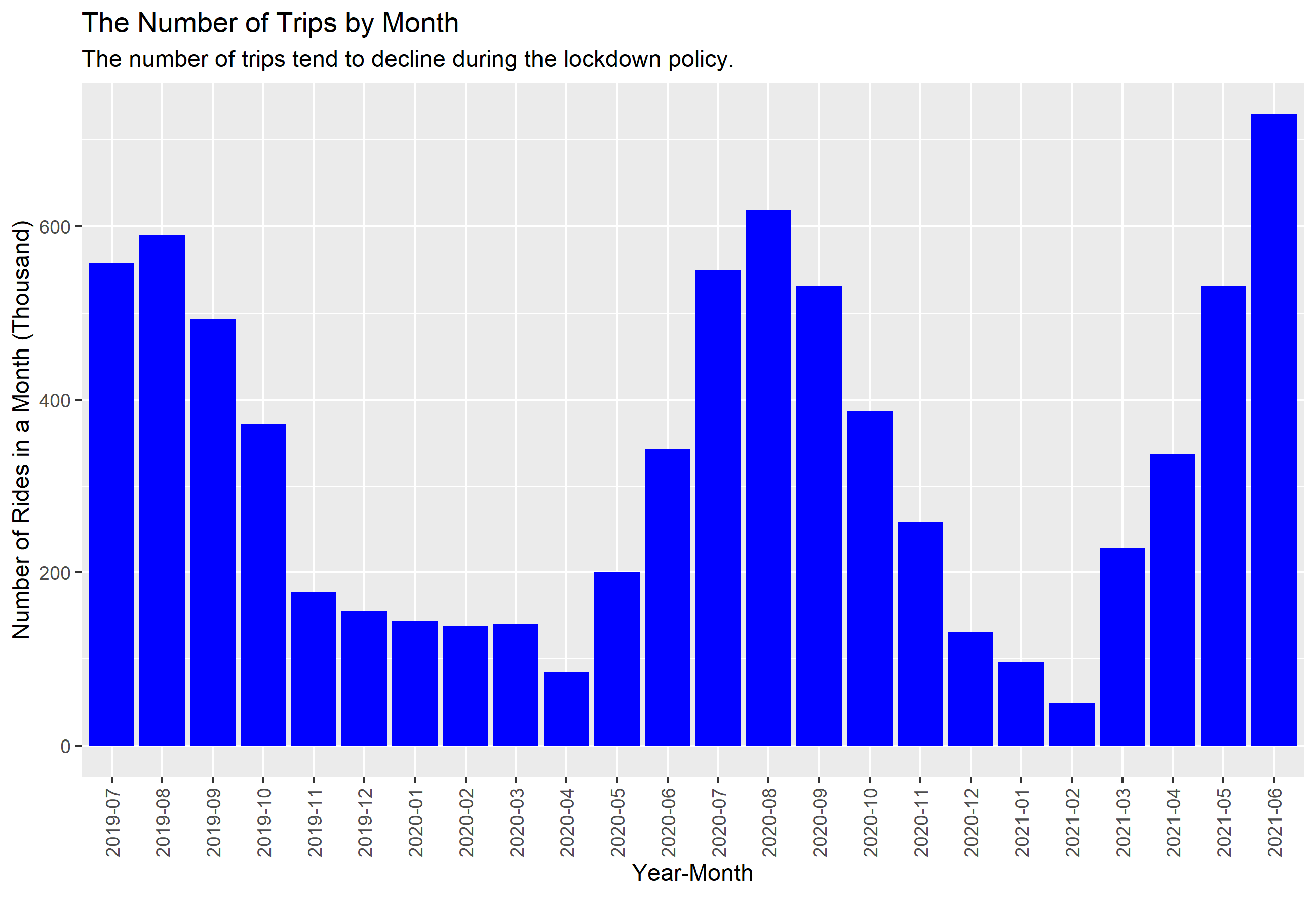 09_Number_rides_trend_by_month