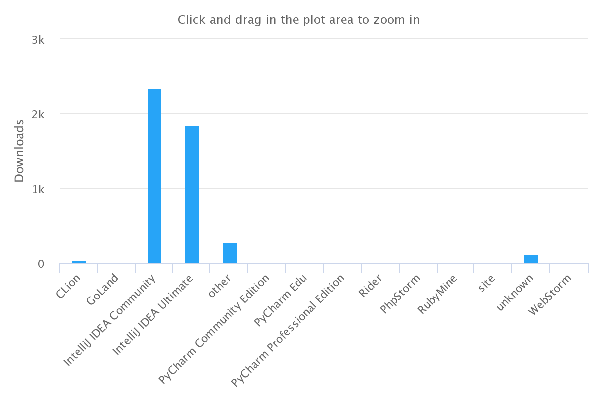 dlanguage-downloads-unique-by-ide