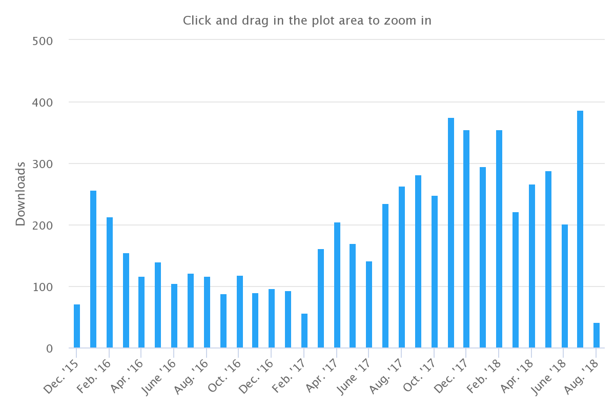 dlanguage-downloads-unique-by-month