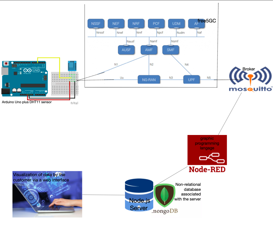 PoC's architecture